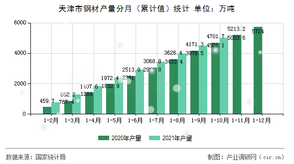 天津市鋼材產量分月（累計值）統計
