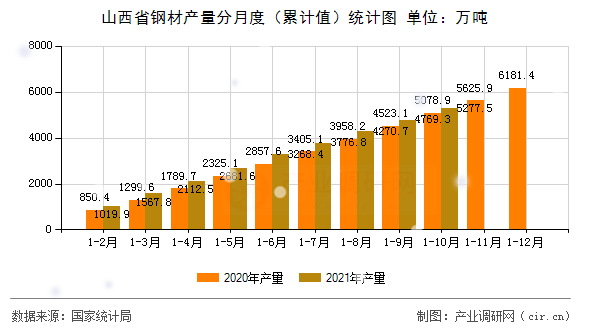 山西省鋼材產量分月度（累計值）統計圖
