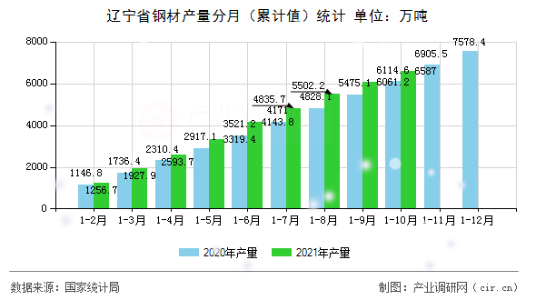 遼寧省鋼材產量分月（累計值）統計