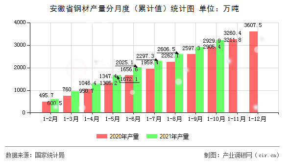 安徽省鋼材產量分月度（累計值）統計圖
