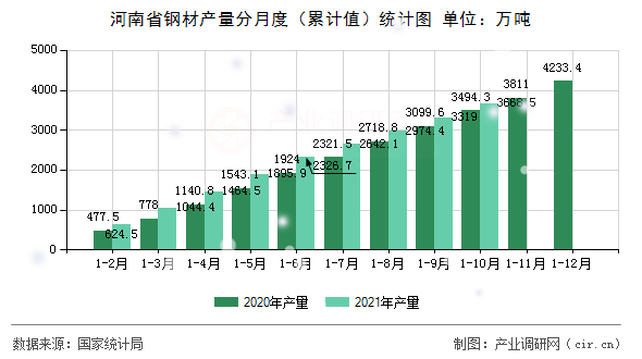 河南省鋼材產量分月度（累計值）統計圖