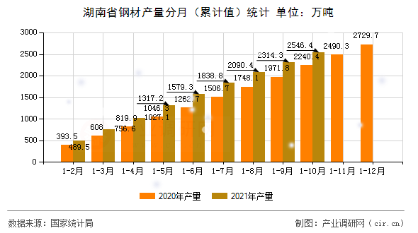 湖南省鋼材產量分月（累計值）統計