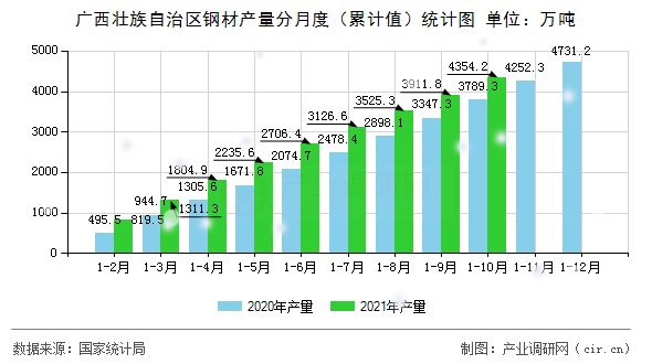 廣西壯族自治區鋼材產量分月度（累計值）統計圖