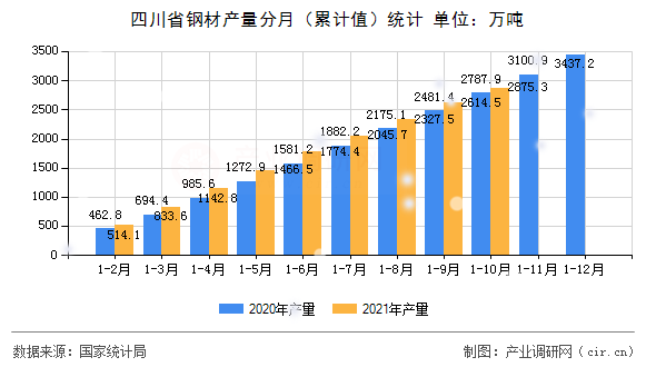 四川省鋼材產量分月（累計值）統計
