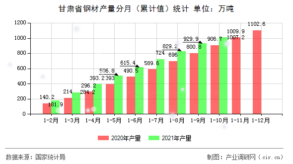 甘肅省鋼材產量分月（累計值）統計