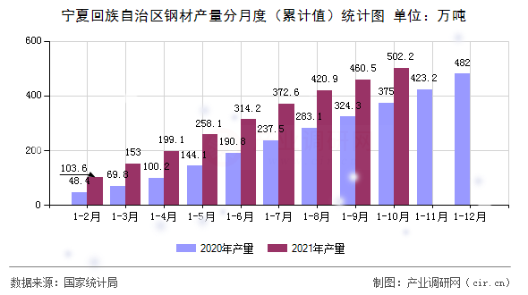 寧夏回族自治區鋼材產量分月度（累計值）統計圖