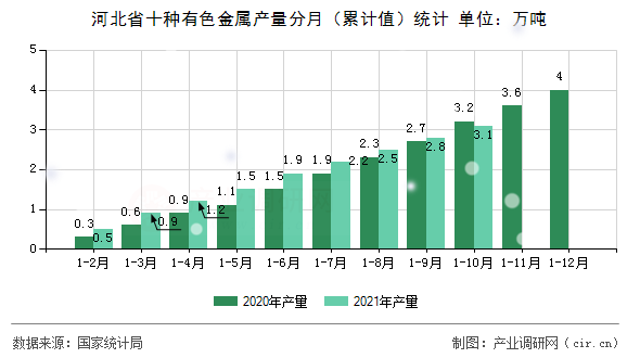 河北省十種有色金屬產量分月（累計值）統計