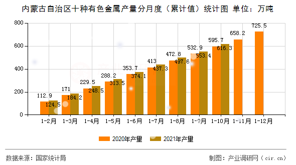 內蒙古自治區十種有色金屬產量分月度（累計值）統計圖