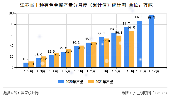 江蘇省十種有色金屬產量分月度（累計值）統計圖