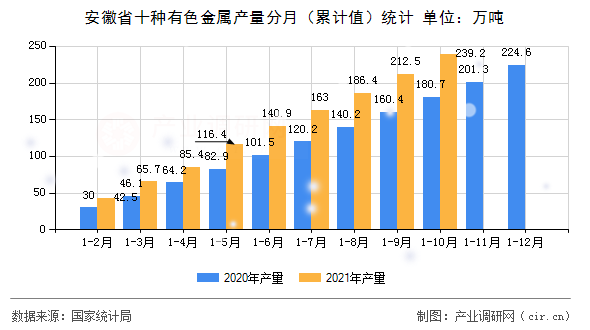 安徽省十種有色金屬產(chǎn)量分月（累計(jì)值）統(tǒng)計(jì)