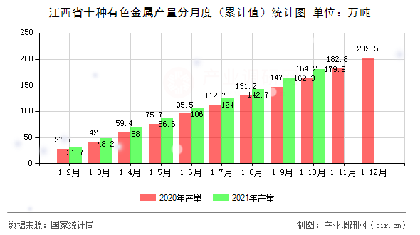 江西省十種有色金屬產量分月度（累計值）統計圖
