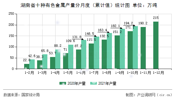 湖南省十種有色金屬產量分月度（累計值）統計圖