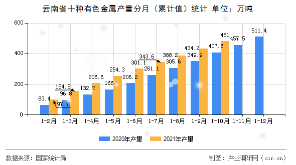 云南省十種有色金屬產量分月（累計值）統(tǒng)計