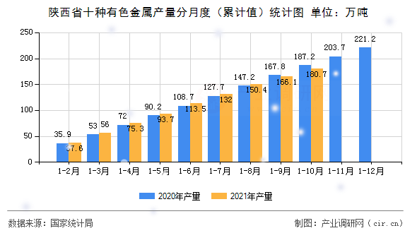 陜西省十種有色金屬產量分月度（累計值）統計圖