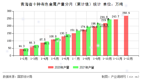 青海省十種有色金屬產量分月（累計值）統計