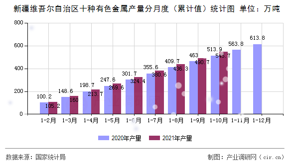 新疆維吾爾自治區十種有色金屬產量分月度（累計值）統計圖