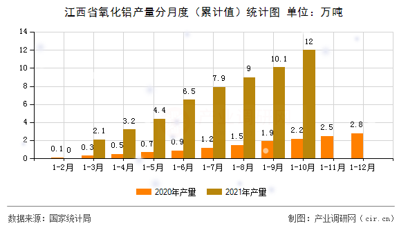 江西省氧化鋁產量分月度（累計值）統計圖