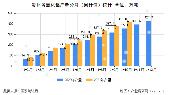 貴州省氧化鋁產量分月（累計值）統計