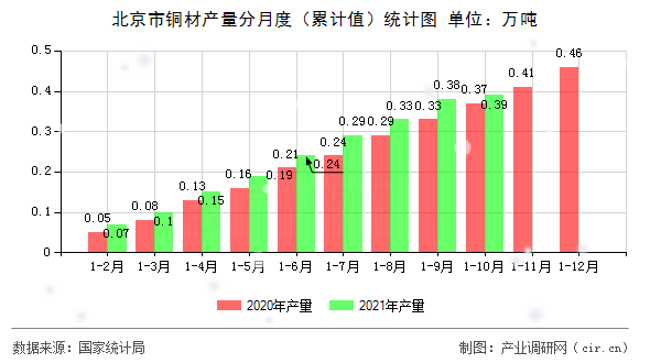 北京市銅材產量分月度（累計值）統計圖