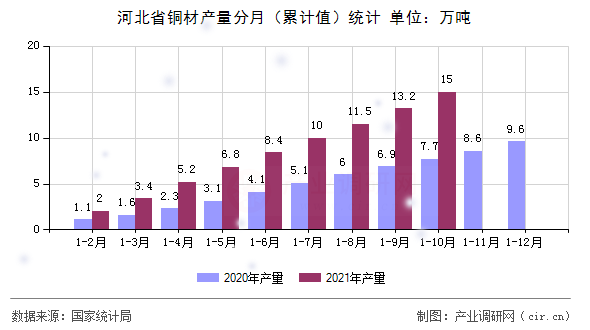 河北省銅材產量分月（累計值）統計