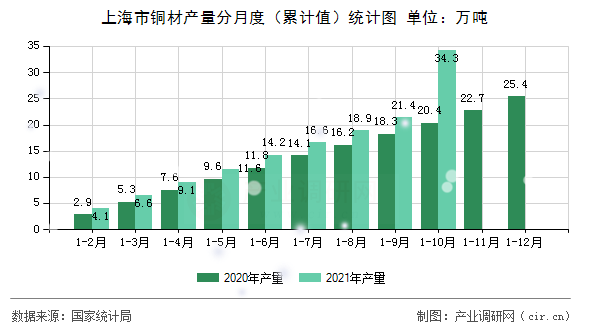 上海市銅材產量分月度（累計值）統計圖