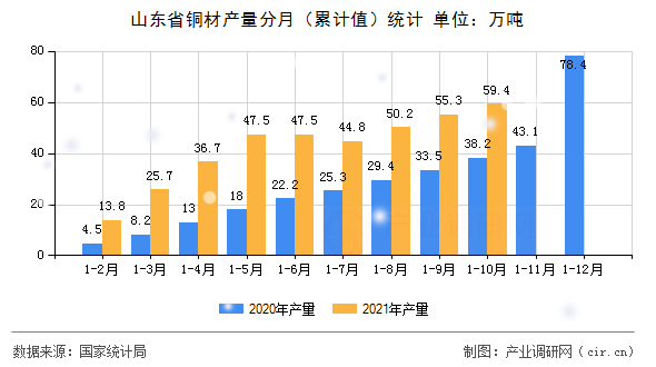 山東省銅材產量分月（累計值）統計
