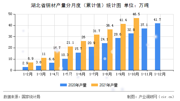 湖北省銅材產量分月度（累計值）統計圖