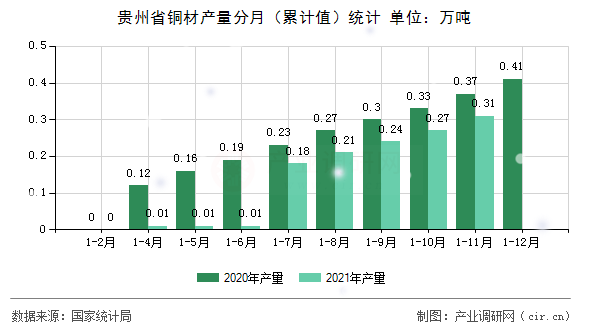 貴州省銅材產量分月（累計值）統計