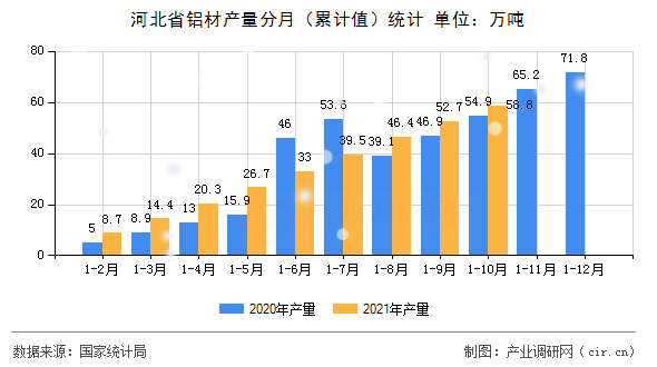 河北省鋁材產量分月（累計值）統計