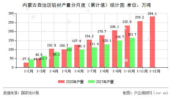 內蒙古自治區鋁材產量分月度（累計值）統計圖
