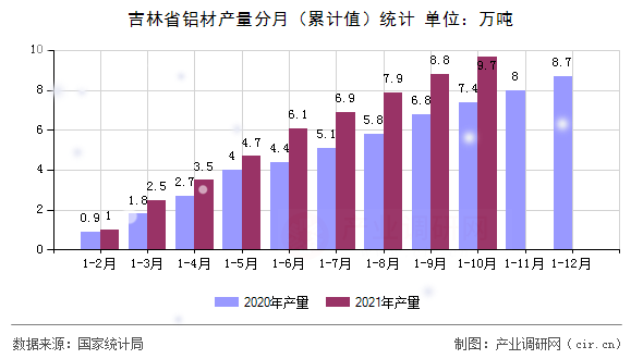吉林省鋁材產量分月（累計值）統計