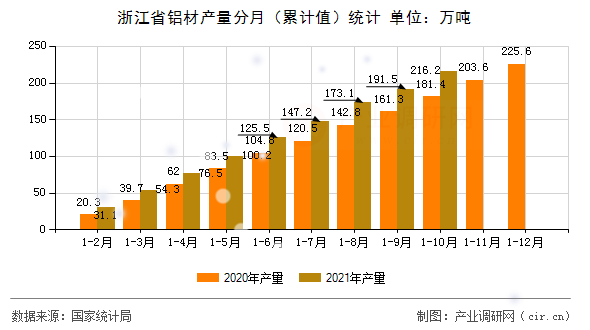 浙江省鋁材產量分月（累計值）統計