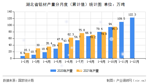 湖北省鋁材產量分月度（累計值）統計圖