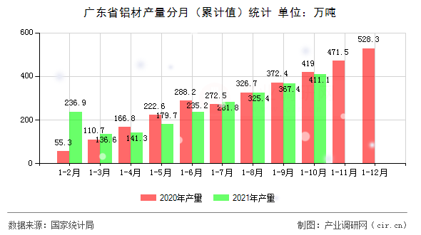 廣東省鋁材產量分月（累計值）統計