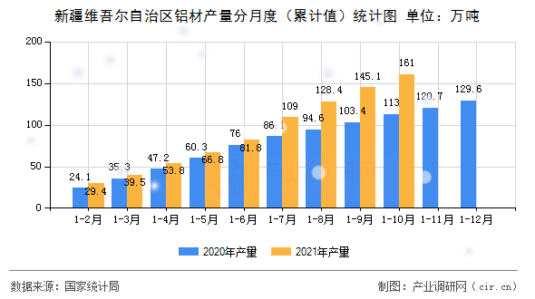 新疆維吾爾自治區鋁材產量分月度（累計值）統計圖