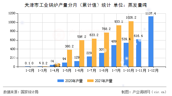 天津市工業鍋爐產量分月（累計值）統計