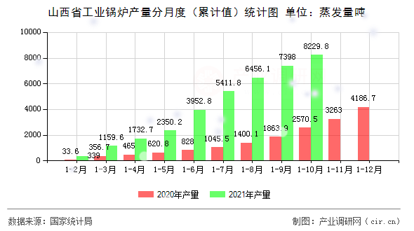 山西省工業鍋爐產量分月度（累計值）統計圖