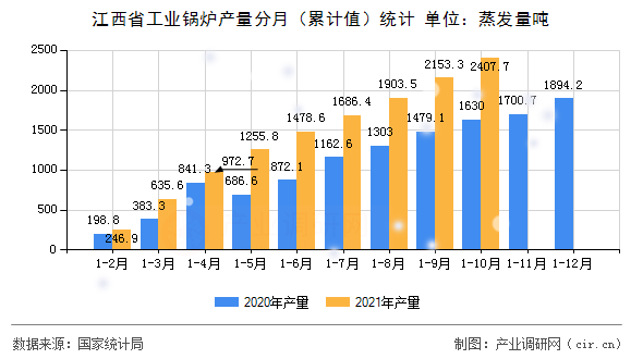 江西省工業鍋爐產量分月（累計值）統計
