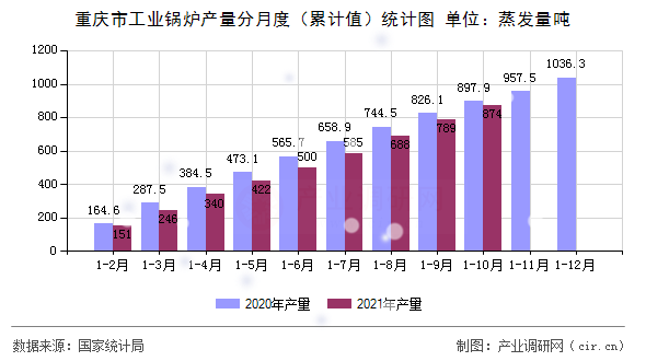 重慶市工業(yè)鍋爐產(chǎn)量分月度（累計(jì)值）統(tǒng)計(jì)圖
