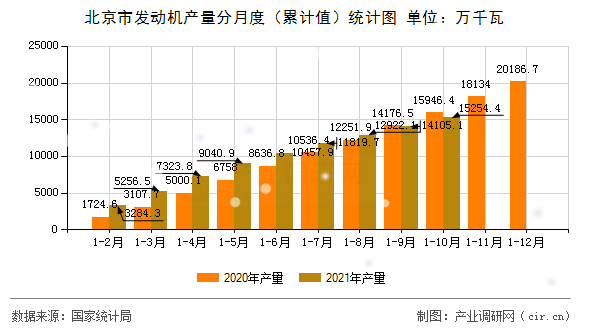 北京市發動機產量分月度（累計值）統計圖