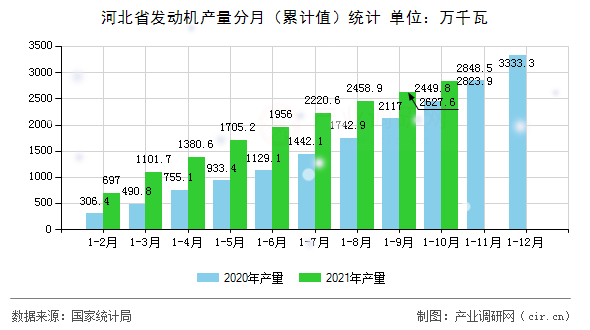 河北省發動機產量分月（累計值）統計