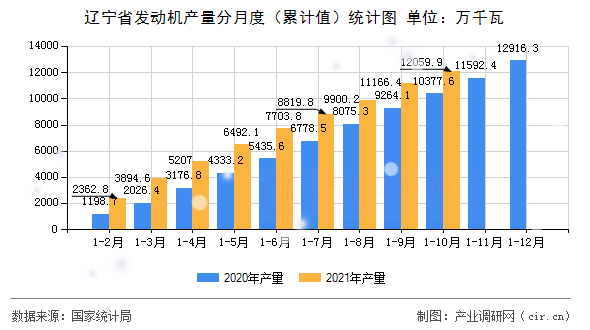 遼寧省發動機產量分月度（累計值）統計圖