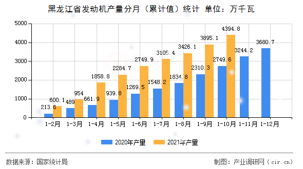 黑龍江省發動機產量分月（累計值）統計