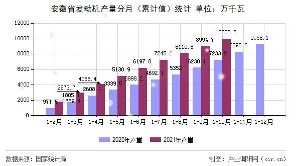 安徽省發動機產量分月（累計值）統計