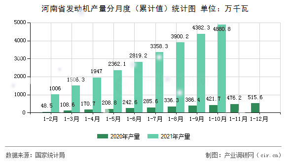河南省發動機產量分月度（累計值）統計圖