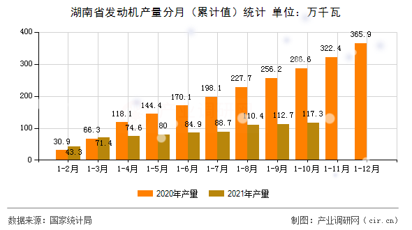 湖南省發動機產量分月（累計值）統計