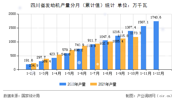 四川省發動機產量分月（累計值）統計
