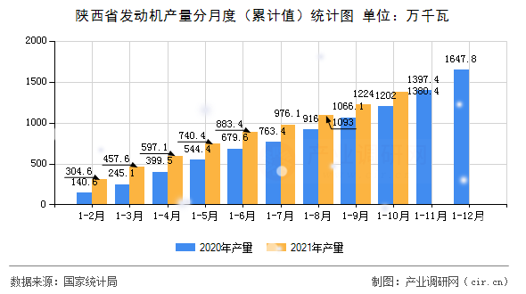 陜西省發動機產量分月度（累計值）統計圖