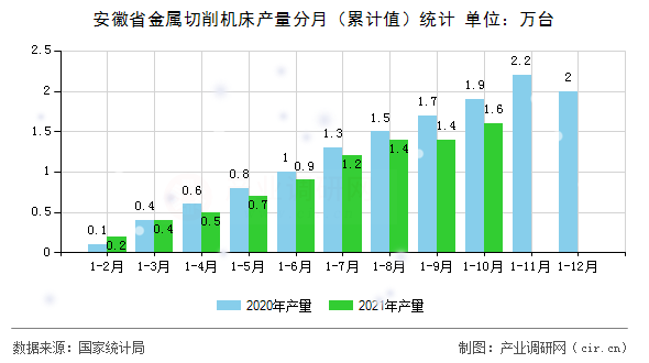 安徽省金屬切削機床產量分月（累計值）統計