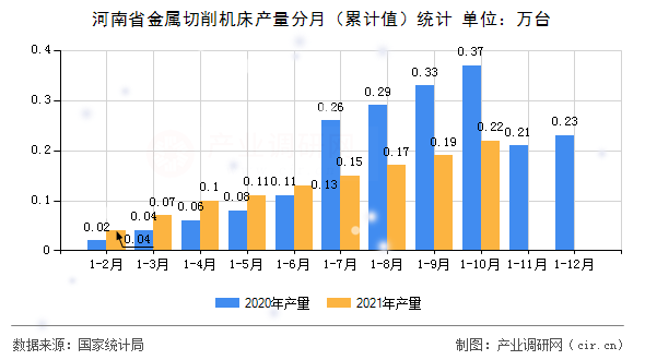 河南省金屬切削機床產量分月（累計值）統計